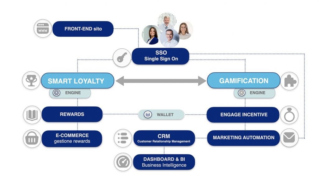 Le nostre soluzioni modulabili a supporto dell'engagement